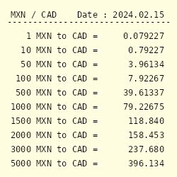 Convert 200 Canadian Dollar to Mexican Peso .